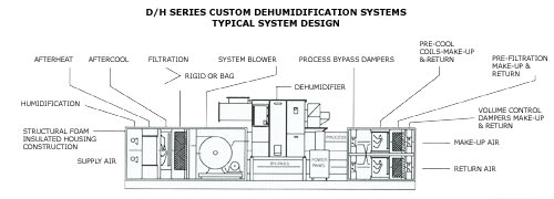Harris Systems - D/H typical design