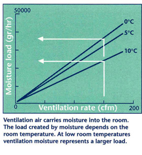 Ventilation Air