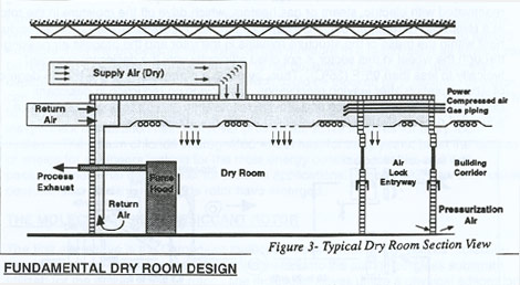 Typical Dry Room