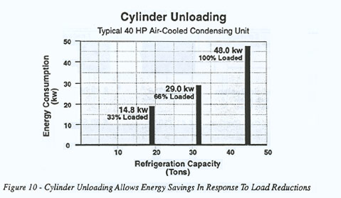 Cylinder Unloading Allows Energy Savings in Response to Load Reductions